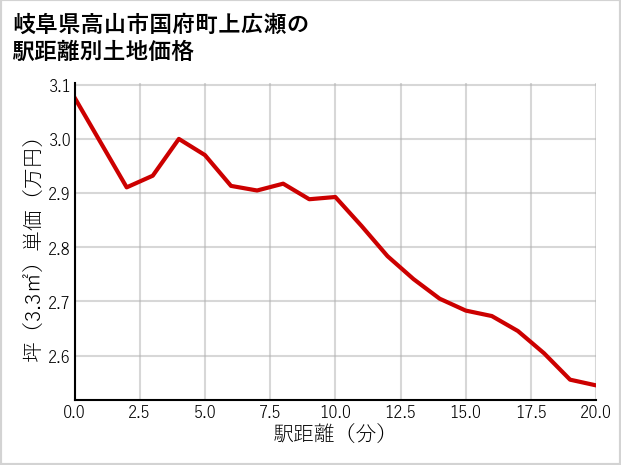 岐阜県高山市国府町上広瀬の徒歩距離別の土地坪単価