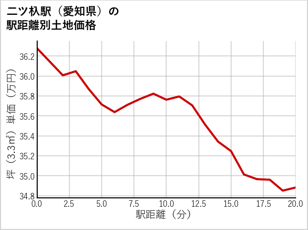 二ツ杁駅（愛知県）の徒歩距離別の土地坪単価