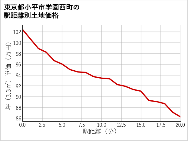 東京都小平市学園西町の徒歩距離別の土地坪単価