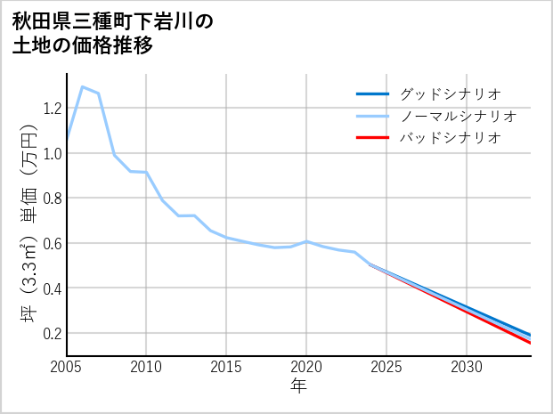 秋田県三種町下岩川の土地価格推移