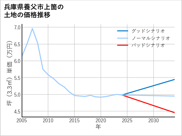 兵庫県養父市上箇の土地価格推移
