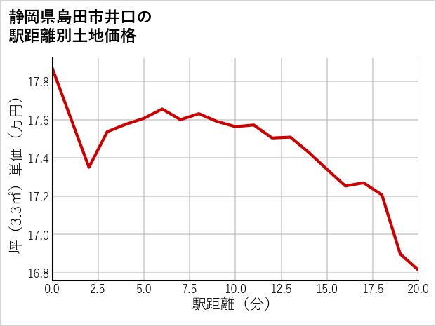 静岡県島田市井口の徒歩距離別の土地坪単価