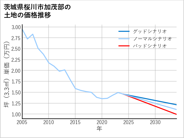 茨城県桜川市加茂部の土地価格推移