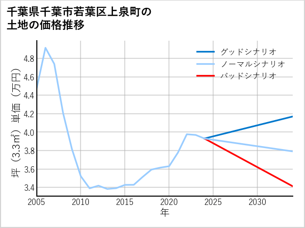 千葉県千葉市若葉区上泉町の土地価格推移