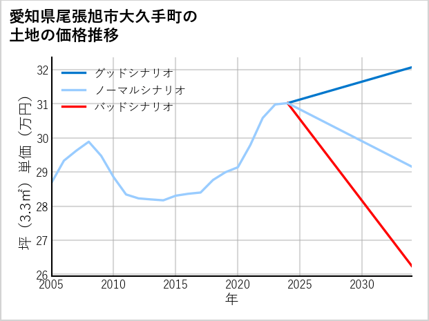 愛知県尾張旭市大久手町の土地価格推移