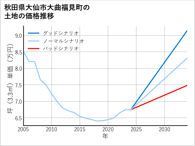 秋田県大仙市大曲福見町の土地価格推移