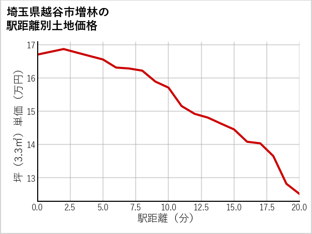 埼玉県越谷市増林の徒歩距離別の土地坪単価