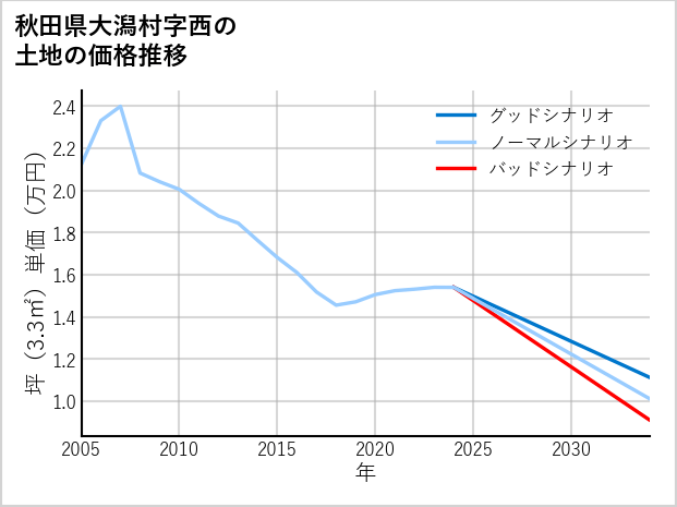 秋田県大潟村西の土地価格推移