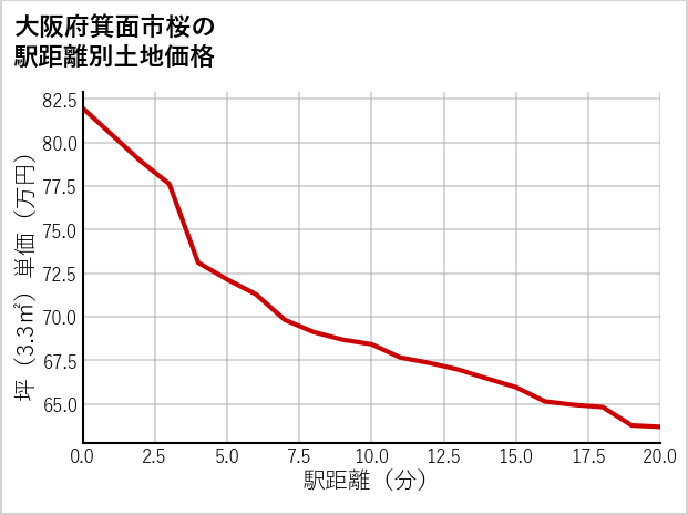 大阪府箕面市桜の徒歩距離別の土地坪単価