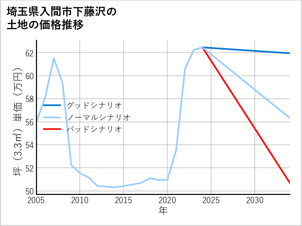 埼玉県入間市下藤沢の土地価格推移