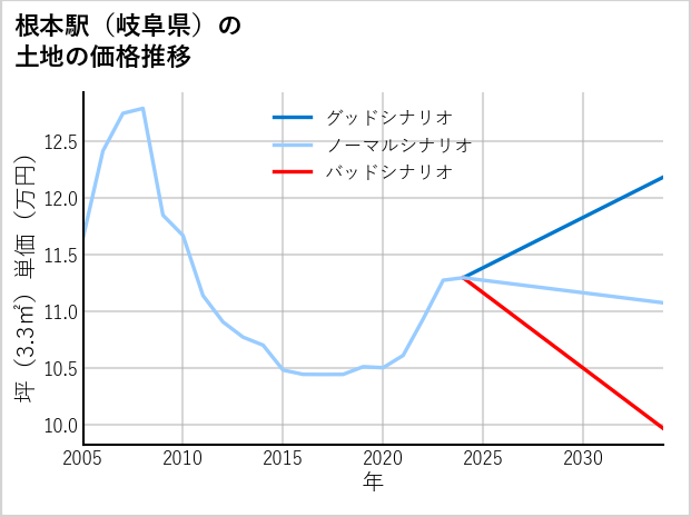 根本駅（岐阜県）の土地価格推移