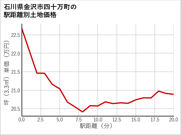 石川県金沢市四十万町の徒歩距離別の土地坪単価