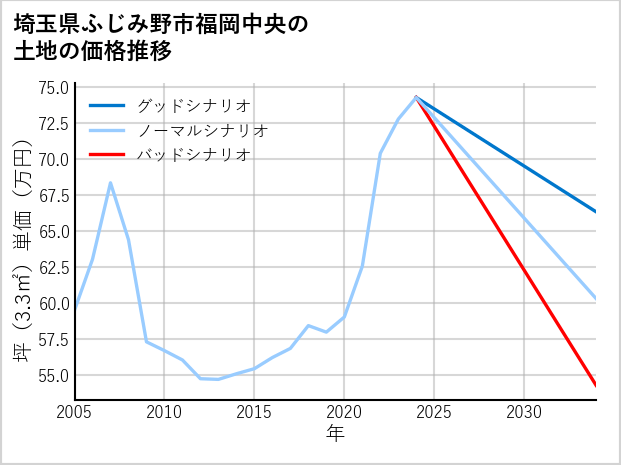 埼玉県ふじみ野市福岡中央の土地価格推移