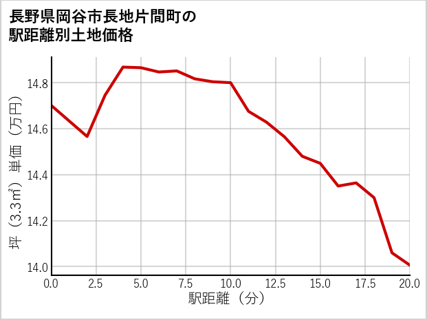 長野県岡谷市長地片間町の徒歩距離別の土地坪単価