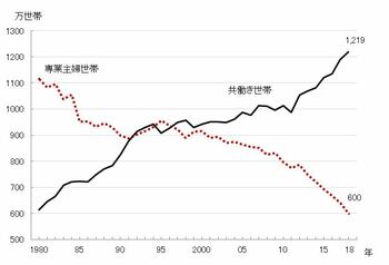 専業主婦世帯数と共働き世帯数の推移
