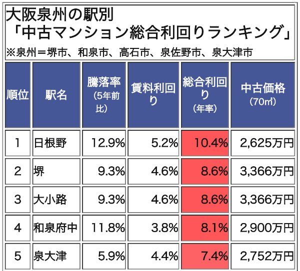 大阪泉州の駅別「中古マンション総合利回りランキング」