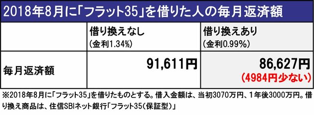 2018年8月に「フラット35」を借りた人の毎月返済額