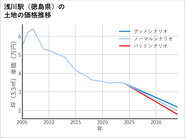 浅川駅（徳島県）の土地価格推移
