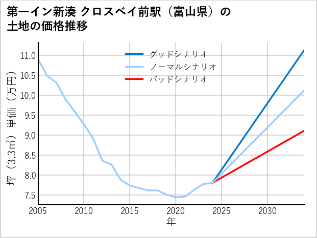 第一イン新湊クロスベイ前駅（富山県）の土地価格推移