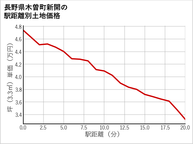 長野県木曽町新開の徒歩距離別の土地坪単価