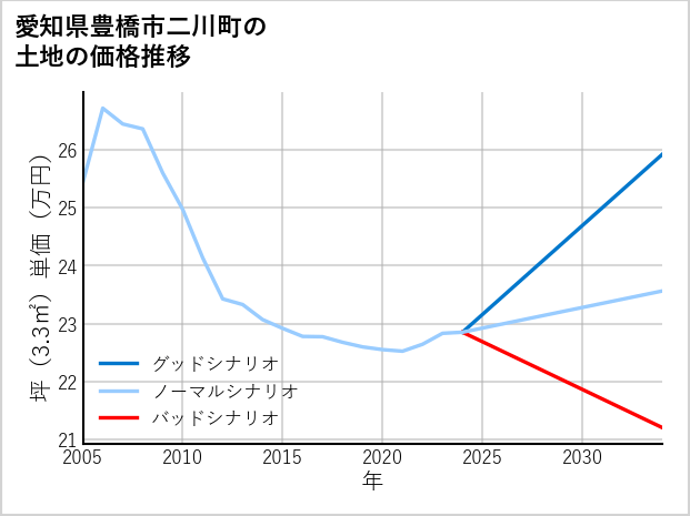 愛知県豊橋市二川町の土地価格推移