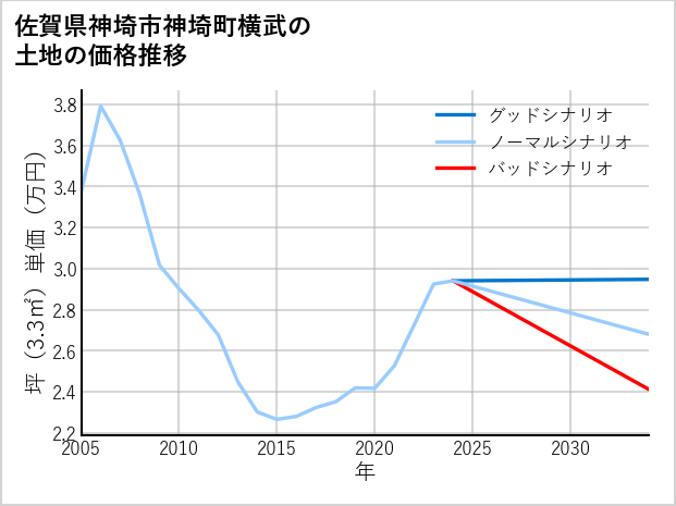 佐賀県神埼市神埼町横武の土地価格推移