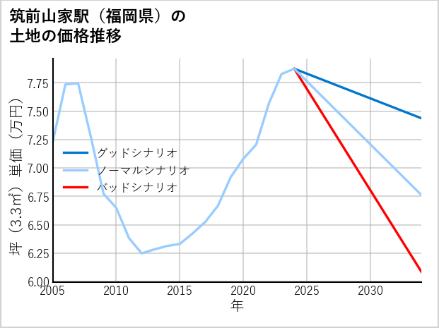 筑前山家駅（福岡県）の土地価格推移