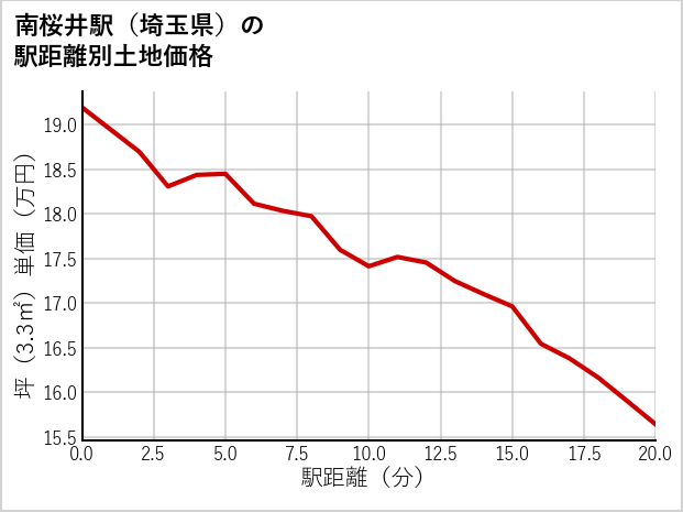 南桜井駅（埼玉県）の徒歩距離別の土地坪単価