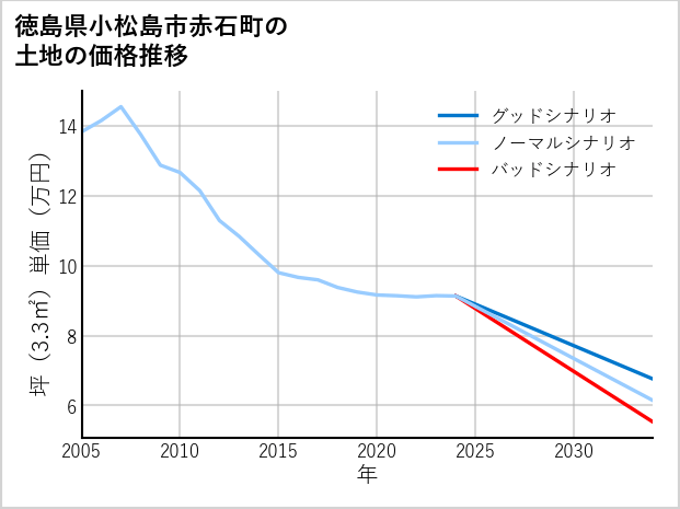 徳島県小松島市赤石町の土地価格推移
