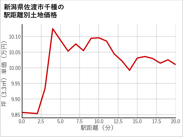 新潟県佐渡市千種の徒歩距離別の土地坪単価
