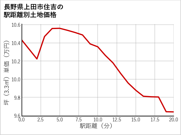 長野県上田市住吉の徒歩距離別の土地坪単価