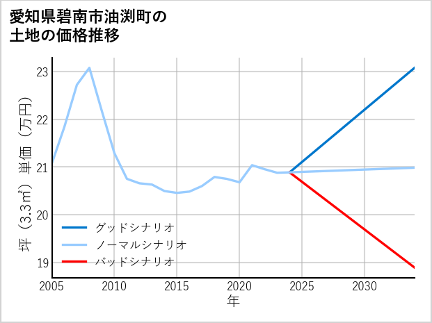 愛知県碧南市油渕町の土地価格推移
