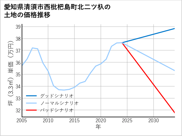 愛知県清須市西枇杷島町北二ツ杁の土地価格推移
