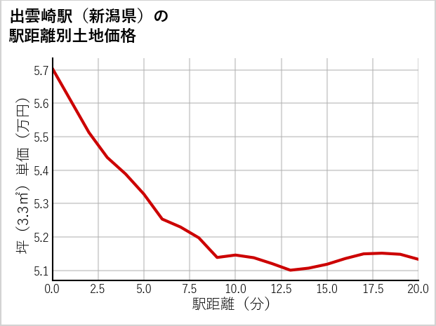 出雲崎駅（新潟県）の徒歩距離別の土地坪単価