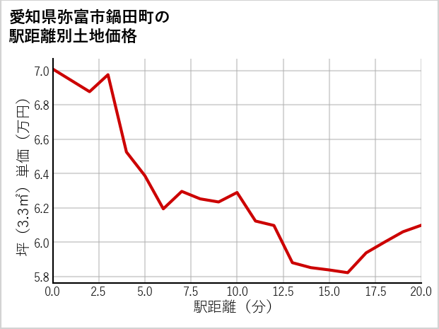 愛知県弥富市鍋田町の徒歩距離別の土地坪単価