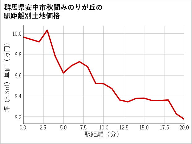 群馬県安中市秋間みのりが丘の徒歩距離別の土地坪単価