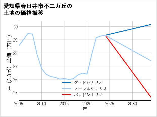 愛知県春日井市不二ガ丘の土地価格推移