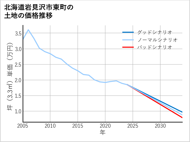 北海道岩見沢市東町の土地価格推移