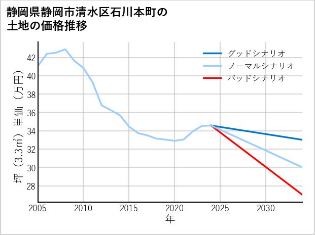 静岡県静岡市清水区石川本町の土地価格推移