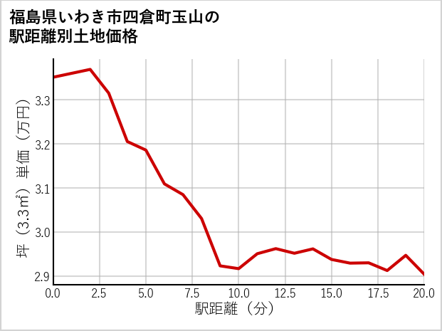 福島県いわき市四倉町玉山の徒歩距離別の土地坪単価