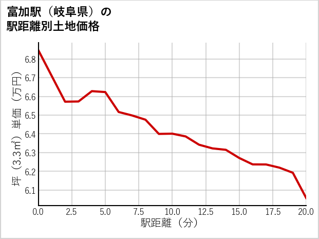 富加駅（岐阜県）の徒歩距離別の土地坪単価