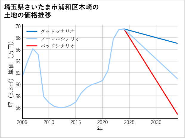 埼玉県さいたま市浦和区木崎の土地価格推移