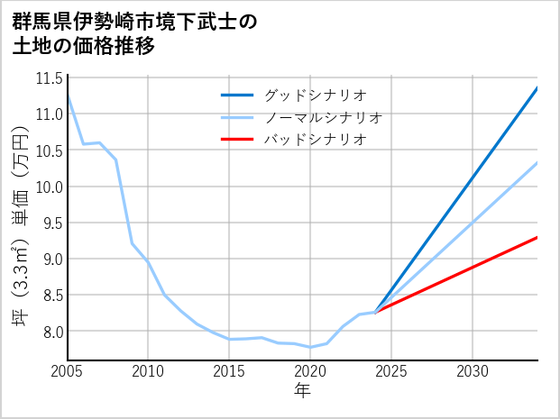 群馬県伊勢崎市境下武士の土地価格推移