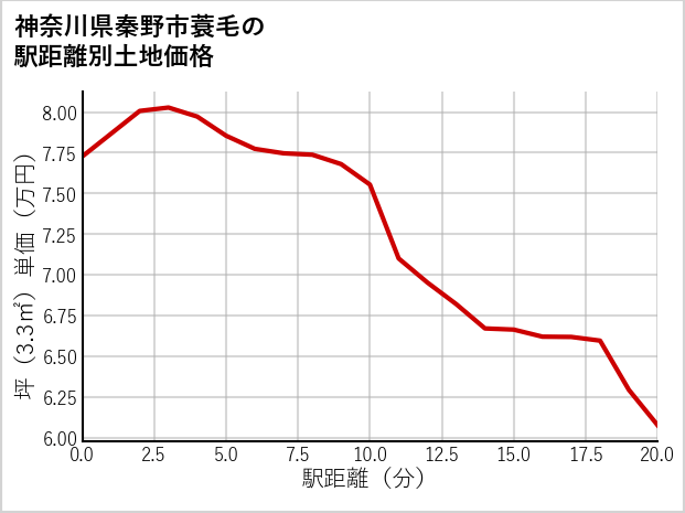 神奈川県秦野市蓑毛の徒歩距離別の土地坪単価
