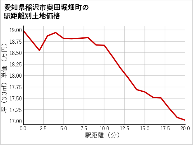 愛知県稲沢市奥田堀畑町の徒歩距離別の土地坪単価