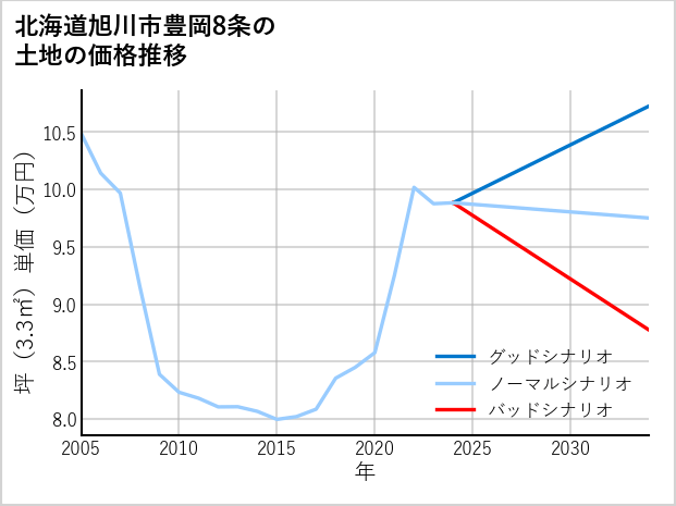 北海道旭川市豊岡8条の土地価格推移