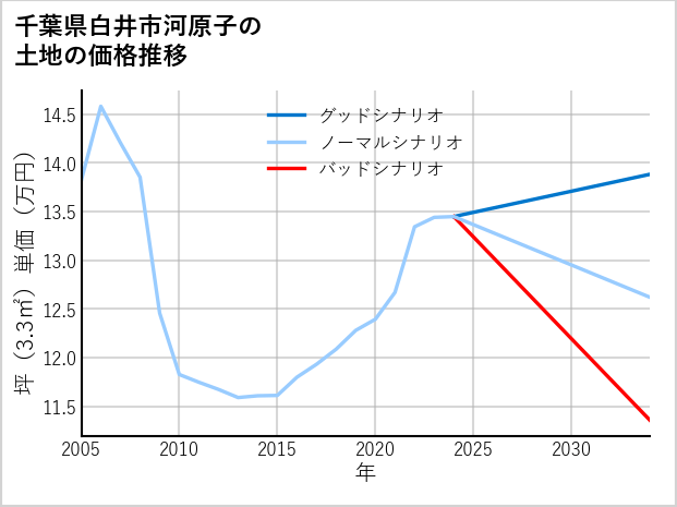 千葉県白井市河原子の土地価格推移