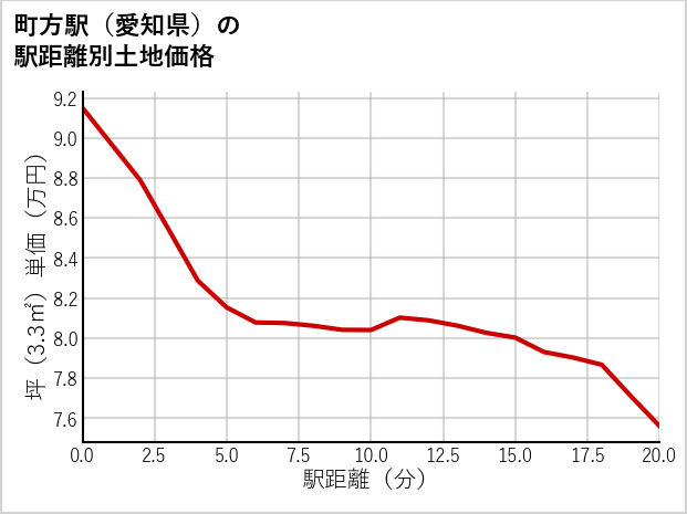 町方駅（愛知県）の徒歩距離別の土地坪単価
