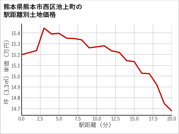 熊本県熊本市西区池上町の徒歩距離別の土地坪単価