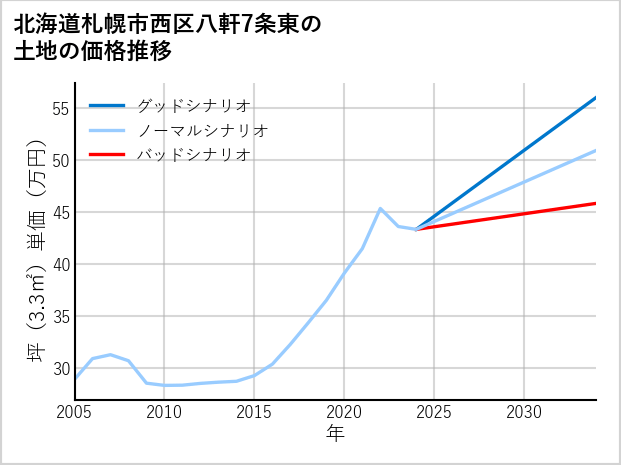 北海道札幌市西区八軒7条東の土地価格推移